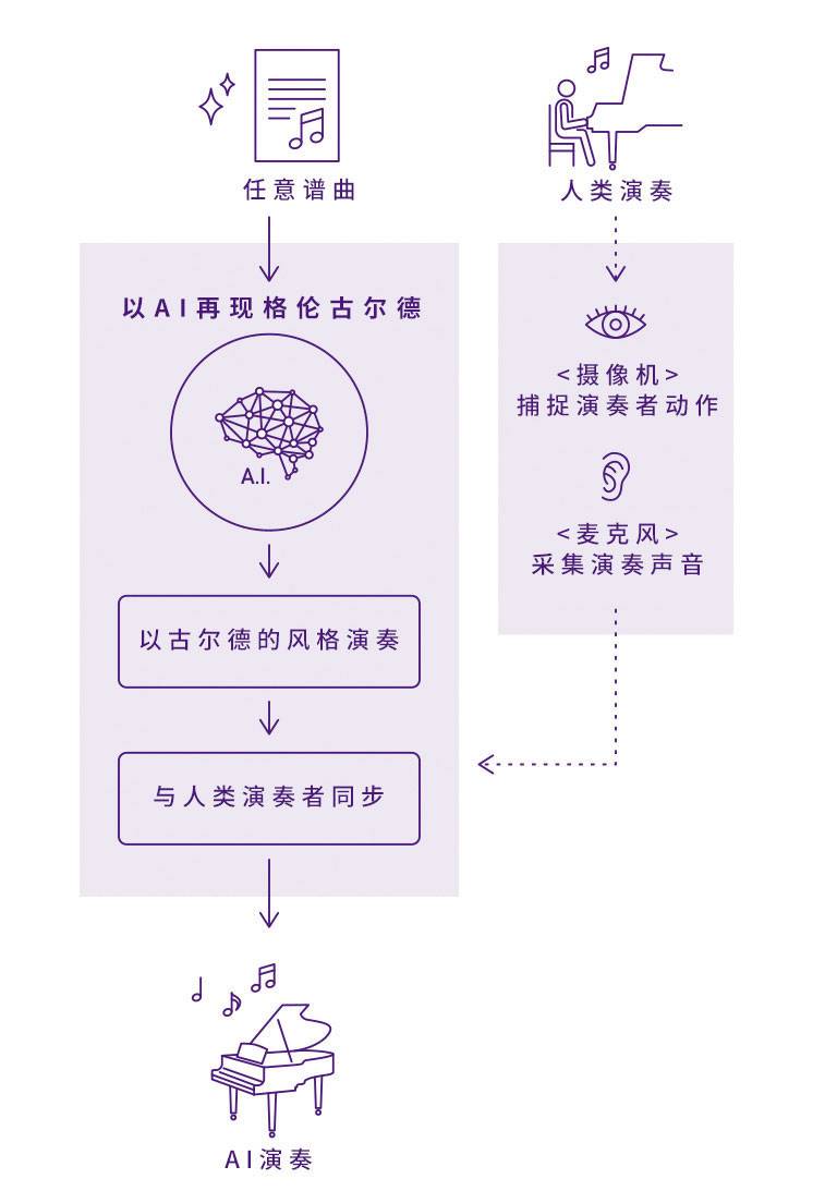 菲彩国际Dear Glenn项目将于奥地利电子艺术节亮相人工智能系统，再现传奇钢琴家格伦古尔德的风格