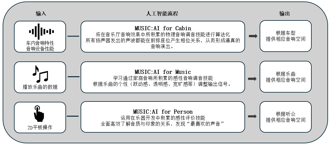 利用人工智能优化车载音响效果的「Music:AI」技术，搭载于高端车载功放和智能座舱